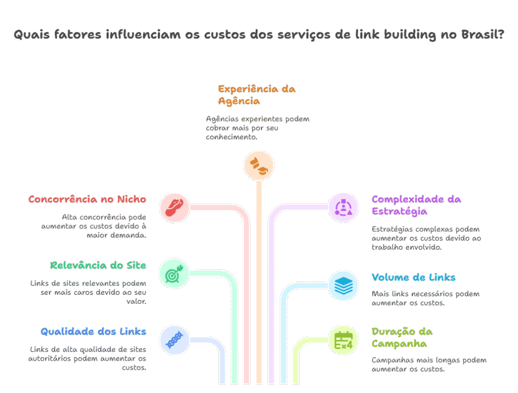 Serviços de link building no Brasil - Onde e como fazer? Benefícios do link building