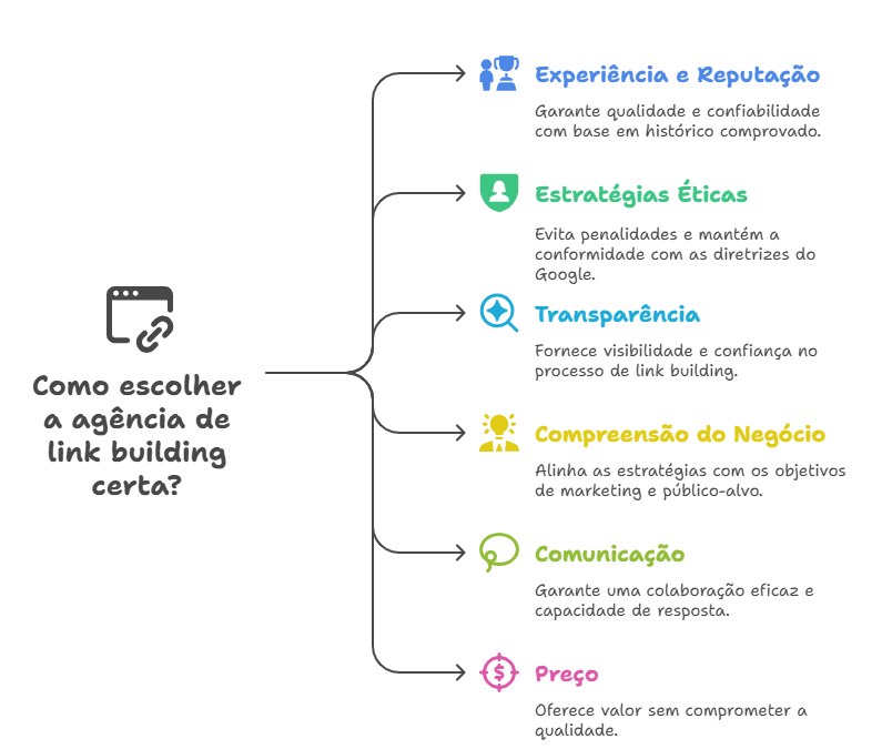 AGÊNCIA de link building em São Paulo - Aumente seu tráfego orgânico em 200%! Mais retorno no seu tráfego orgânico