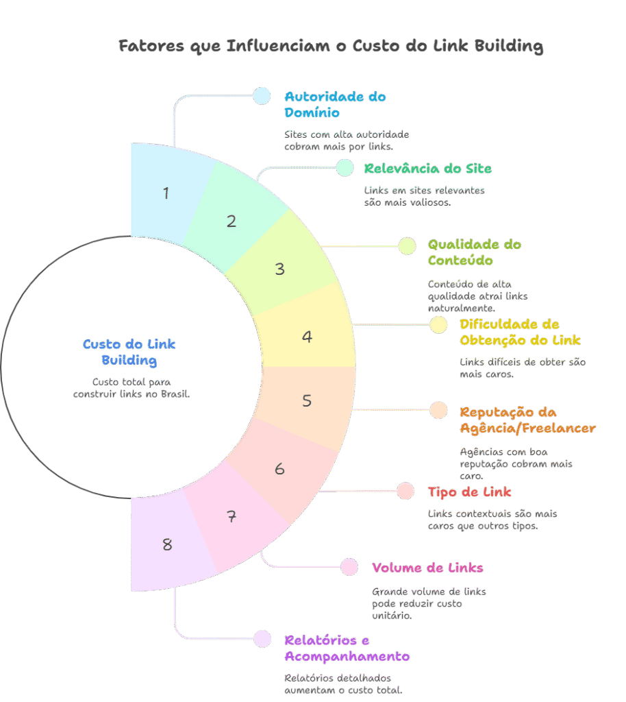 Custo de link building no Rio de Janeiro: Preços competitivos e ROI elevado Qual o custo de link building