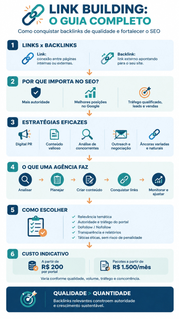 A melhor agência de link building Agência link building