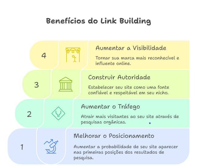 Benefícios do link building