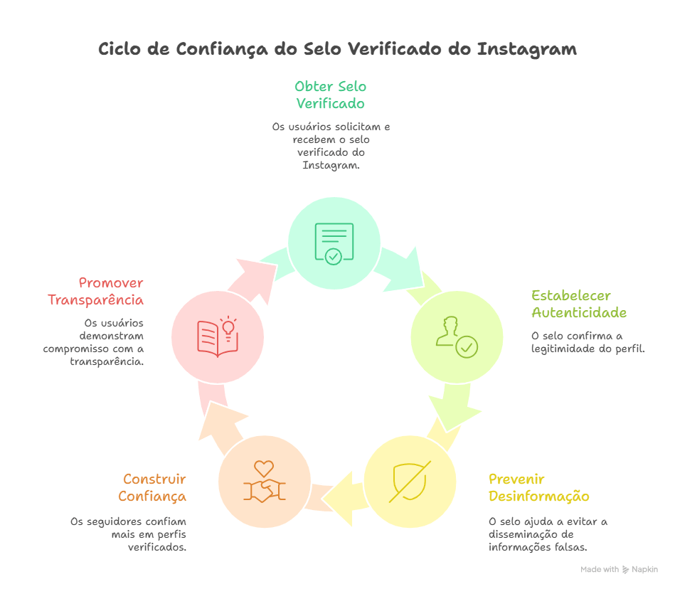 Conseguir o selo verificado no Instagram