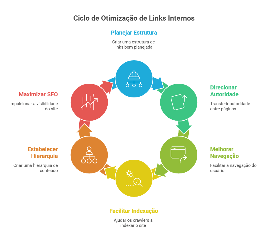 Links internos: Potencial ignorado no SEO Qual é o potencial ignorado nos links internos?